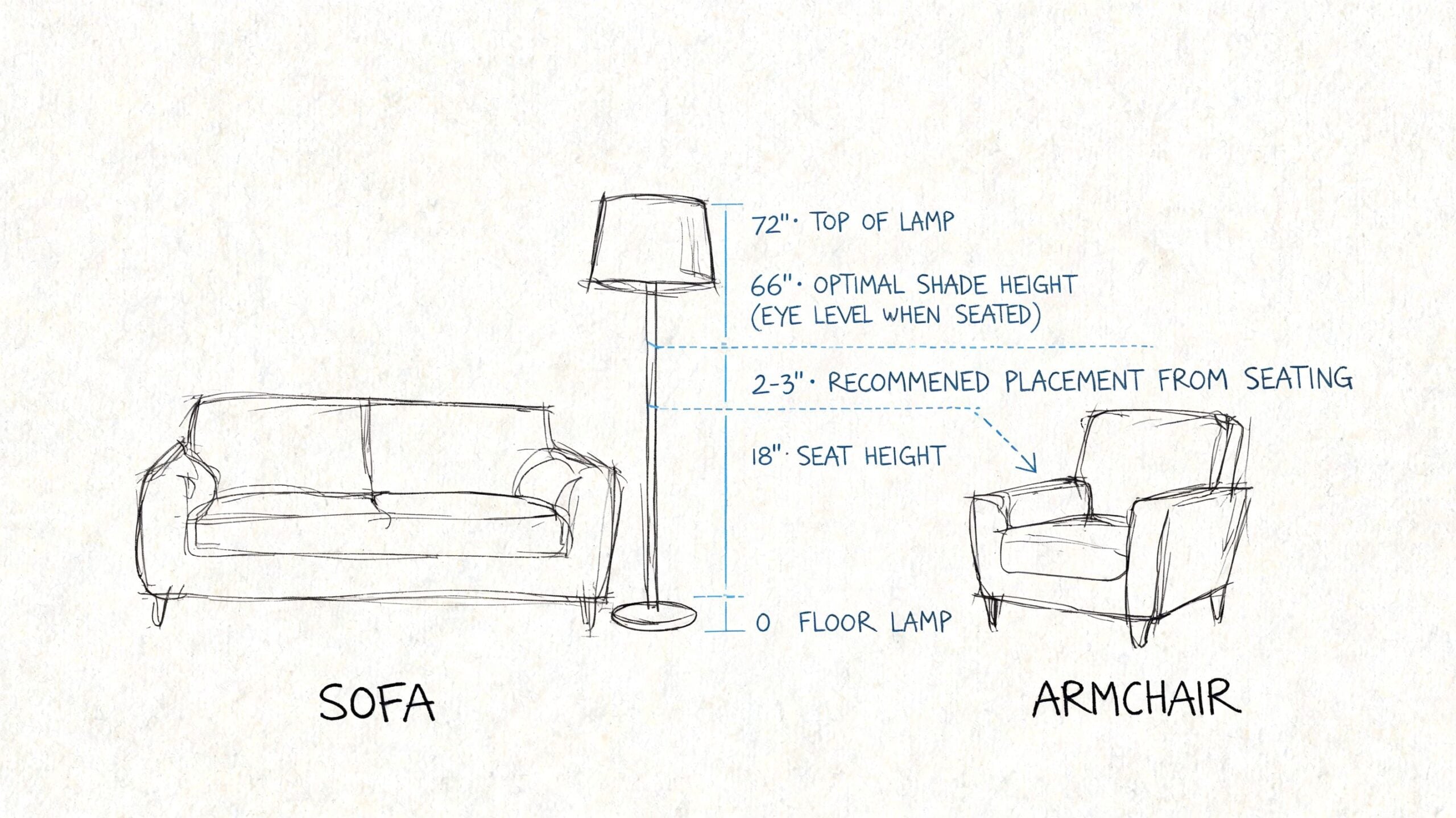 A diagram illustrating the recommended height and placement of a floor lamp next to furniture.
