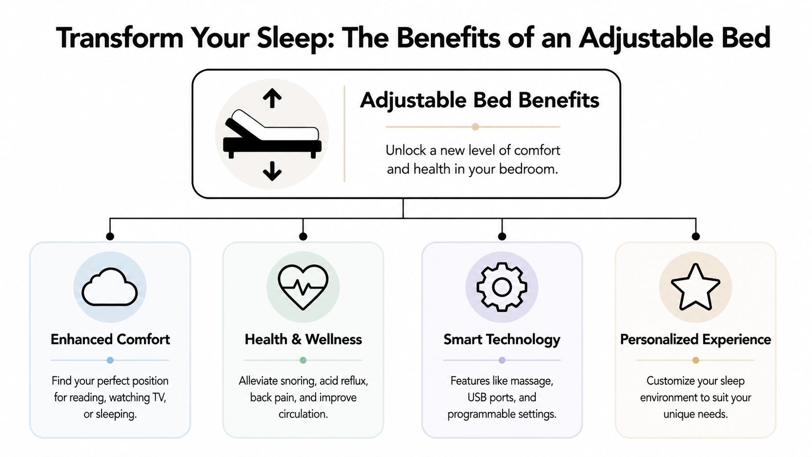 An infographic titled Transform Your Sleep highlighting the health, comfort, and technological benefits of adjustable beds.
