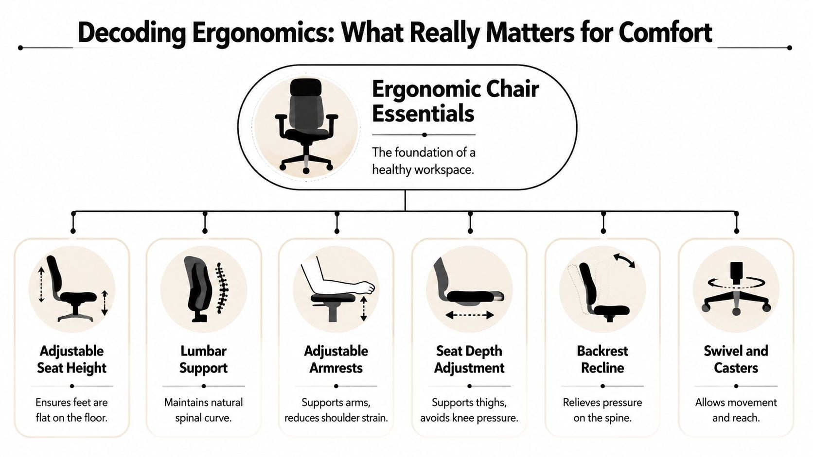 An infographic detailing essential ergonomic chair features like seat height, lumbar support, and adjustable armrests for comfort.