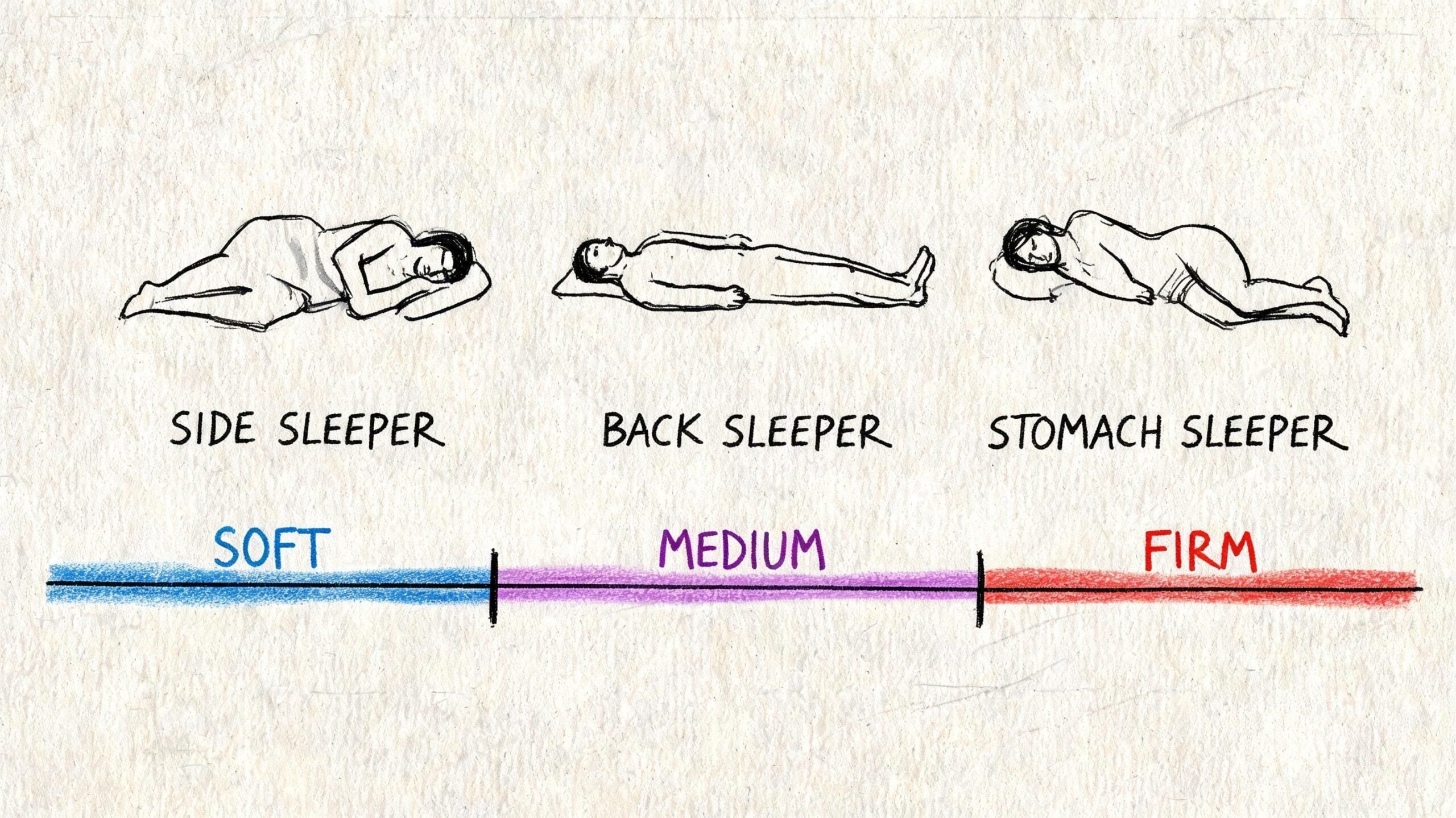 An illustration showing recommended mattress firmness levels for side, back, and stomach sleepers on a spectrum.