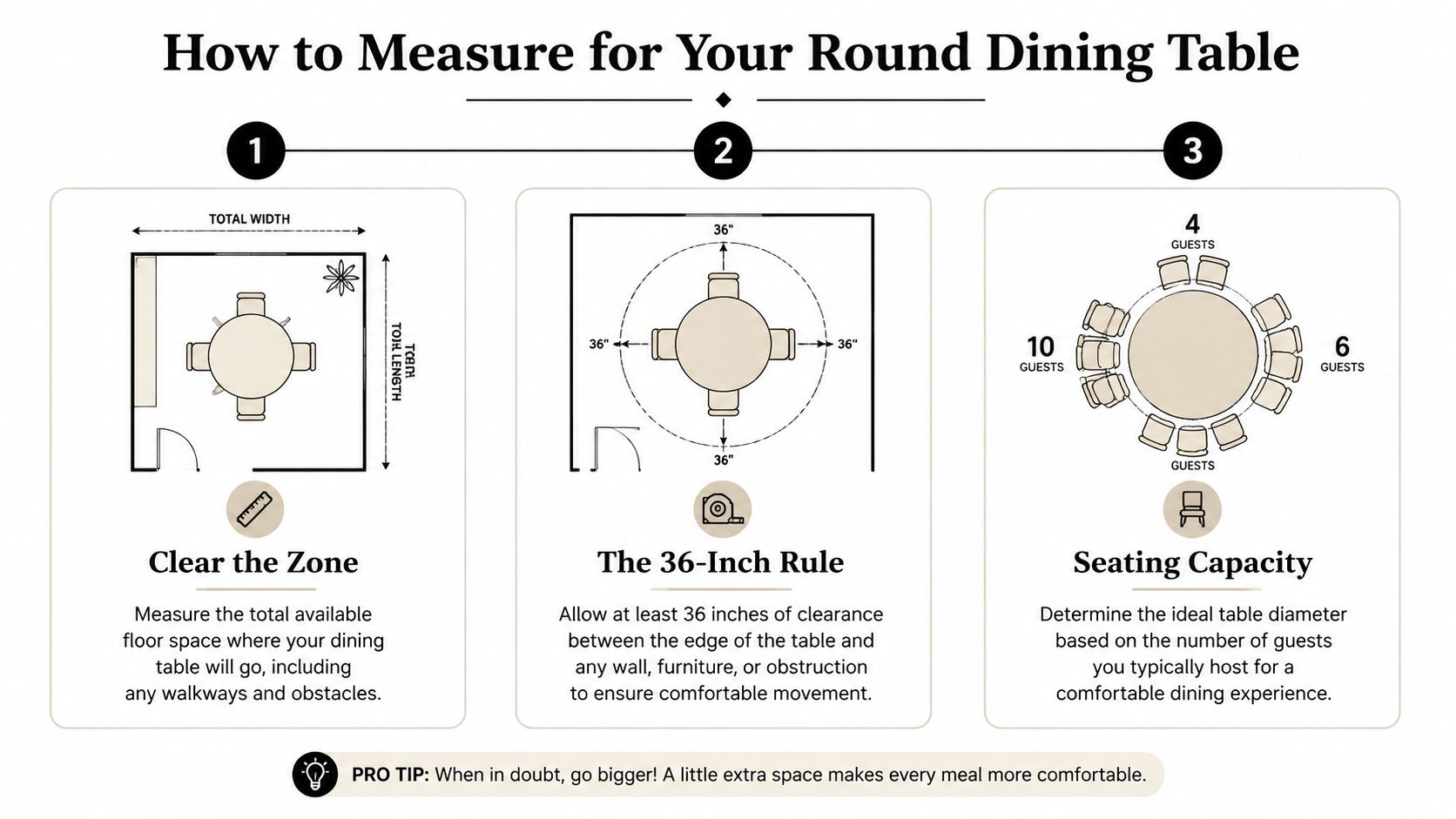A helpful infographic illustration showing three steps for measuring a room for a round dining table.