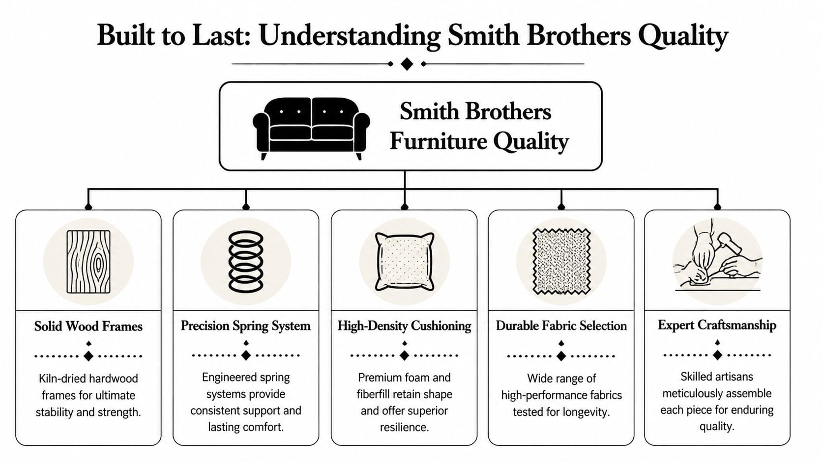 A diagram outlining the five key quality standards of Smith Brothers furniture for construction and materials.