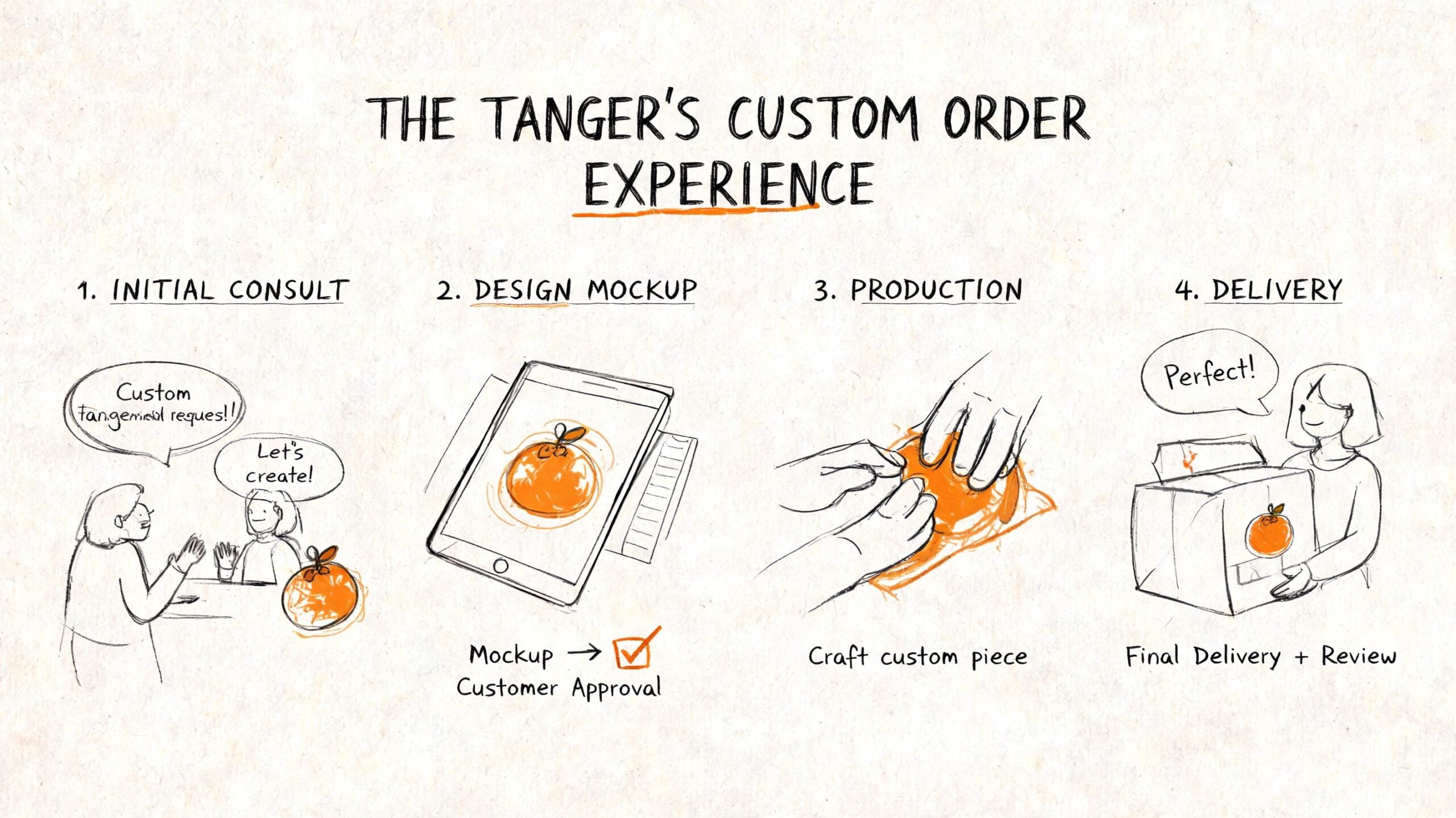 A hand-drawn illustration showing a four-step custom order process for custom Tanger merchandise creations.