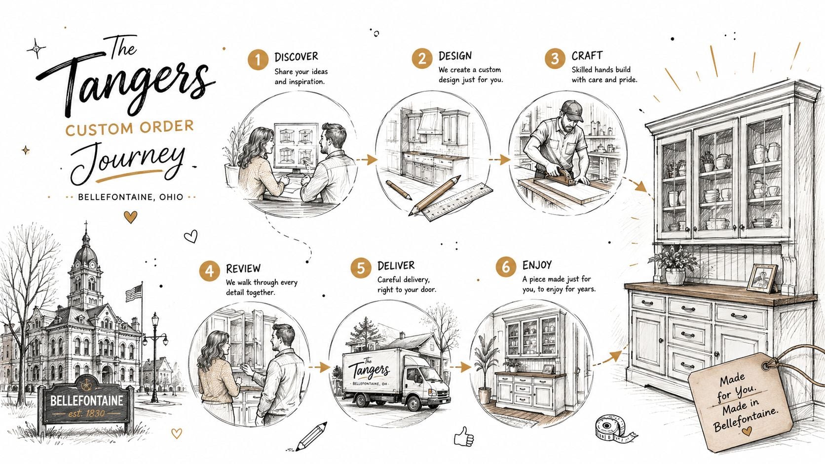 An infographic illustration showing the six-step custom furniture ordering process by The Tangers in Bellefontaine, Ohio.