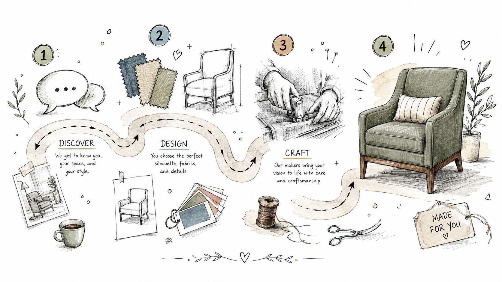 A hand-drawn illustration outlining the four-step process of designing and crafting custom upholstered furniture.