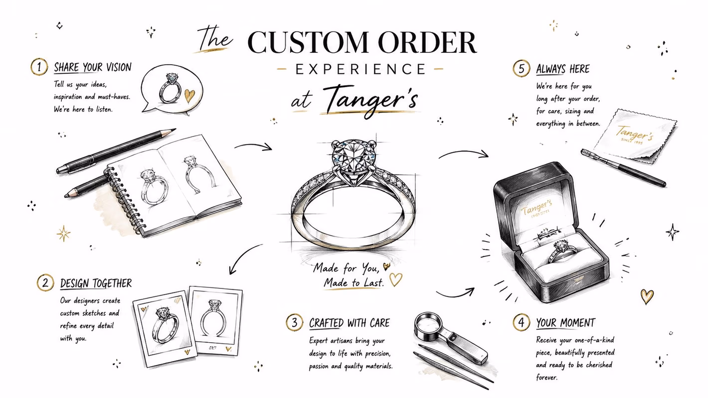A hand-drawn infographic showing the five steps of the custom jewelry design process at Tanger's Jewelers.