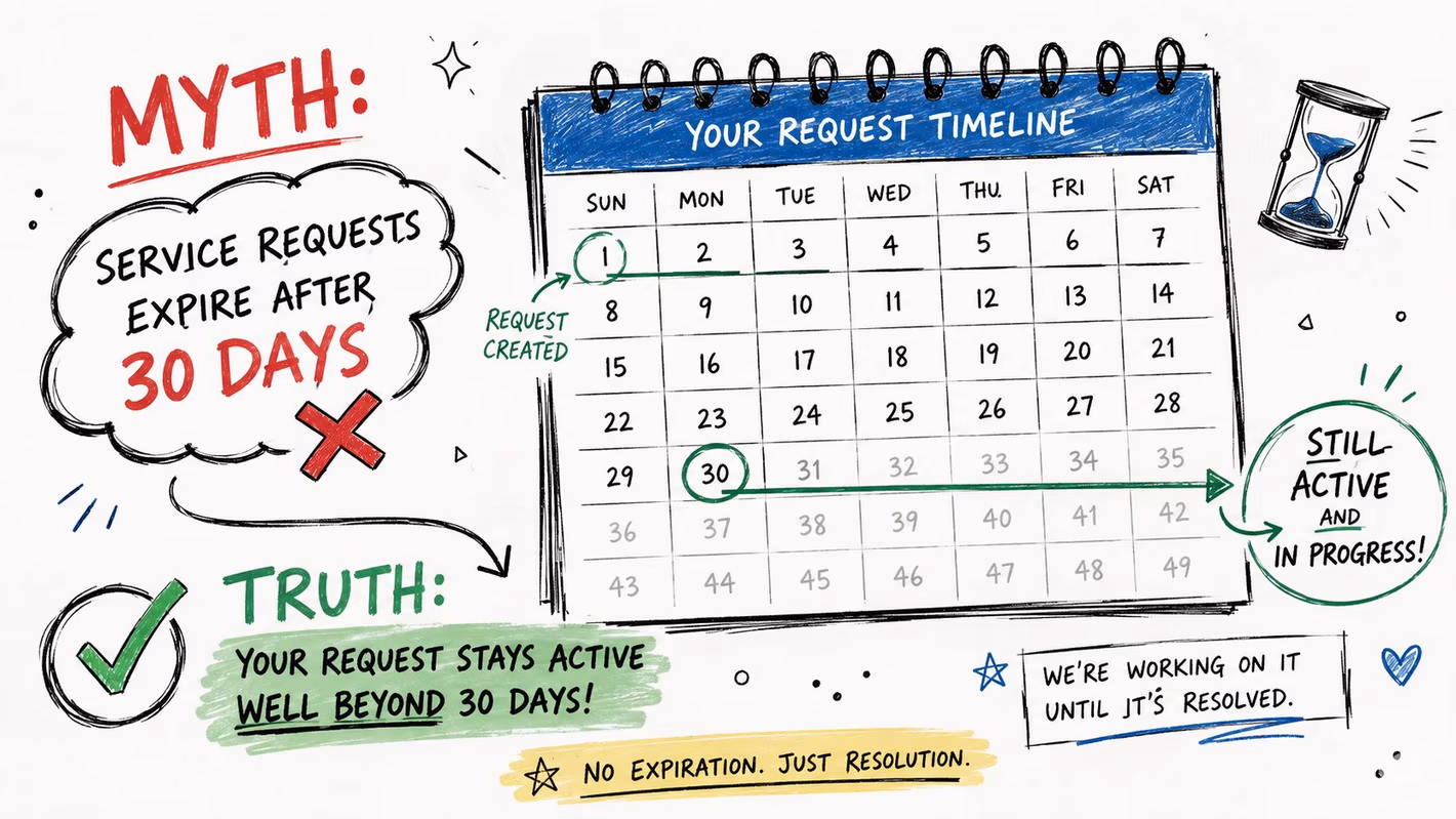 An infographic debunking the myth that service requests expire after 30 days, showing they remain active until resolved.